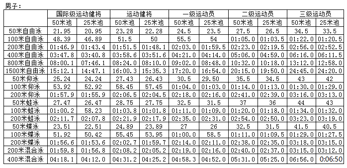 体育总局调整摔跤、柔道、游泳项目运动员技